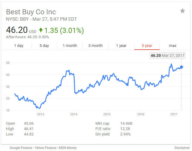 Best Buy 5-year Share Price trend 032717_2.png