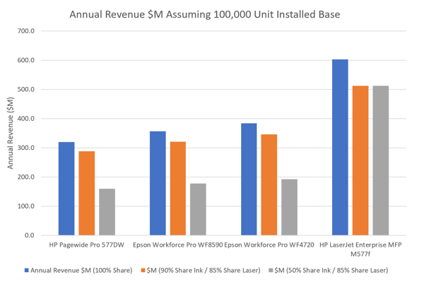 Annual Revenue Ink Vs Laser at Differnt Market Shares