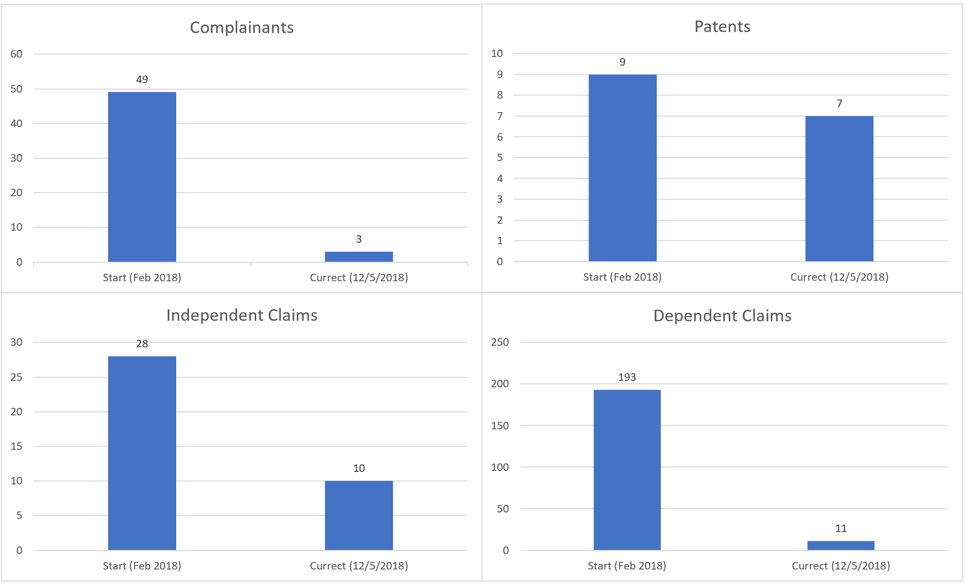 Charts to show change in complaint Feb 2018 to Dec 2018