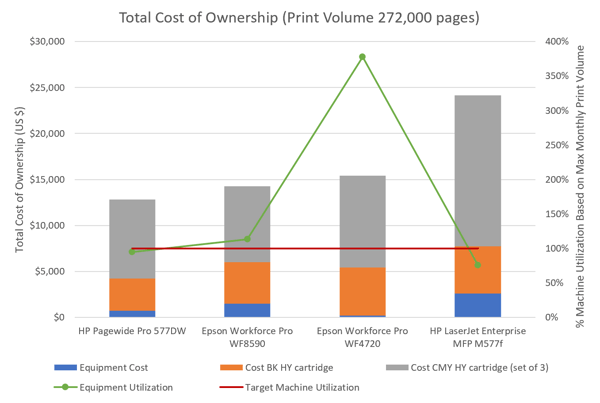 TCO Chart Page Wide Ink Vs Laser