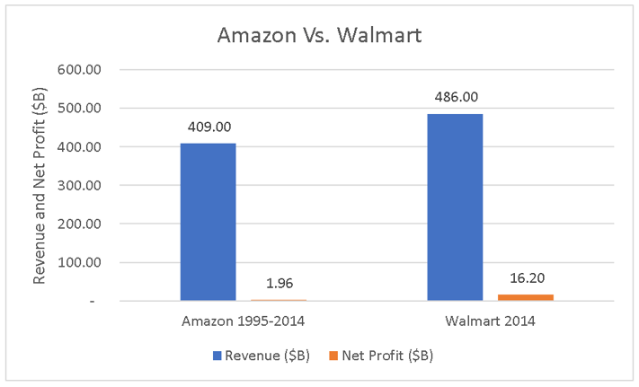 Amazon Vs Walmart Chart