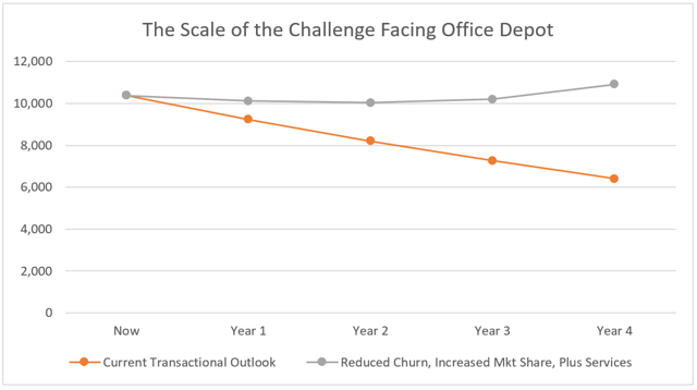 Chart The Scale of the Challenge Facing Depot.png