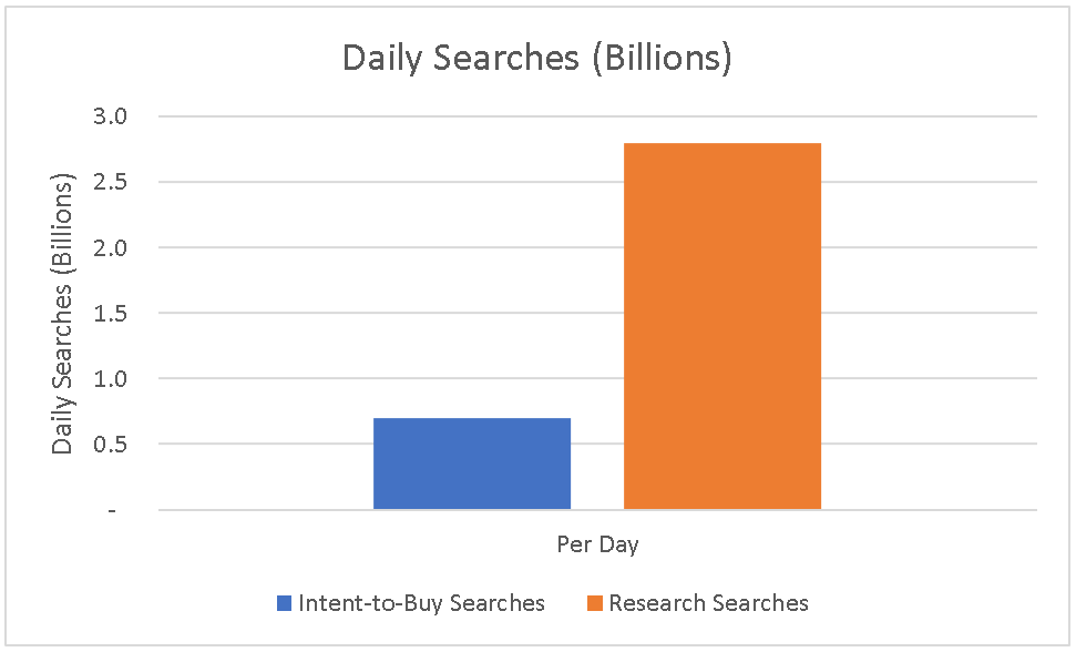 Daily Searches Intent to Buy Vs Research_2