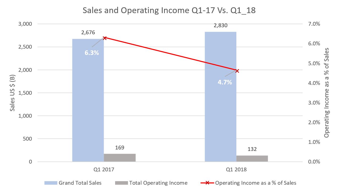 Depot Sales and Operating Income Q1_17 Vs Q1_18-1