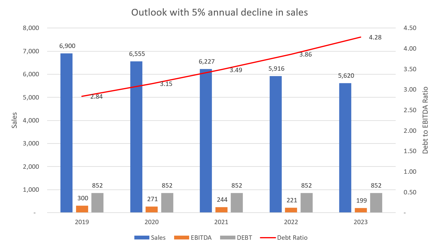 Essendant Outlook with 5 annual decrease in sales