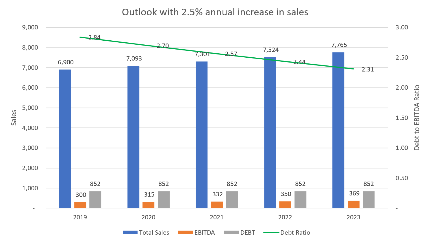 Essendant Outlook with annual increase in sales