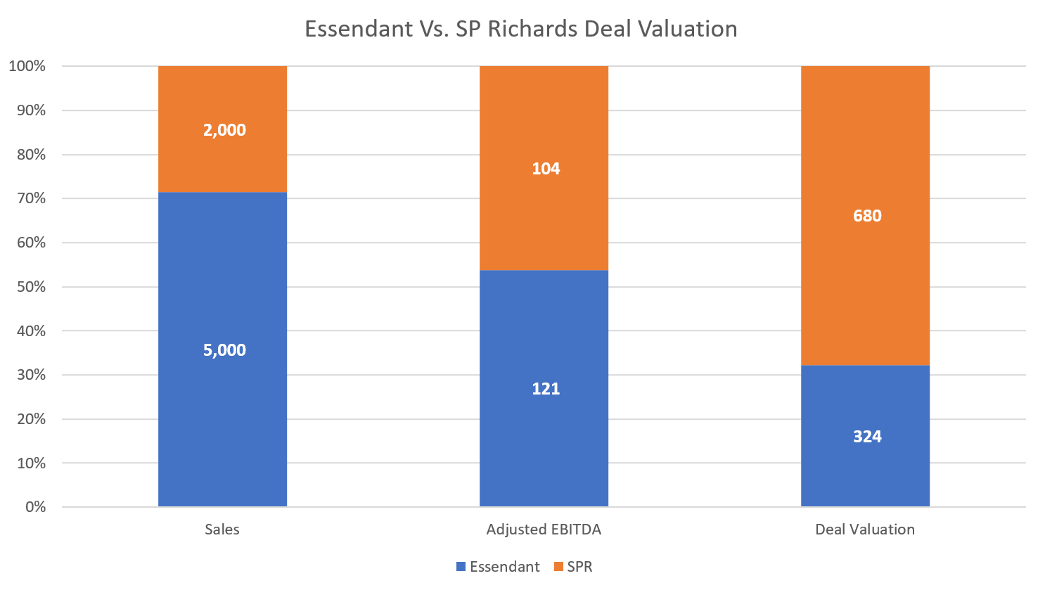 Essendant Vs SPR Deal Valuation-1