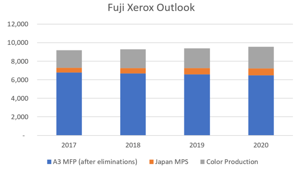 Fuji Xerox 2017-2020 Outlook