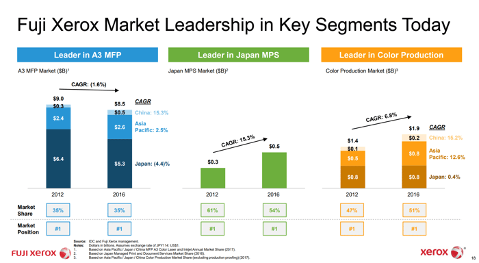 Fuji Xerox Disclosed Revenue Breakdown