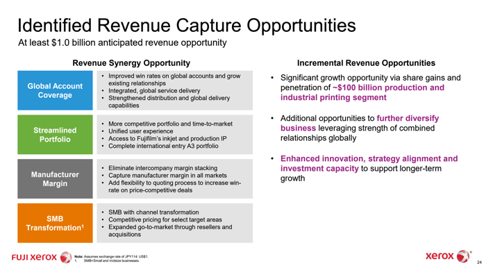 Identified Revenue Capture Opportunities