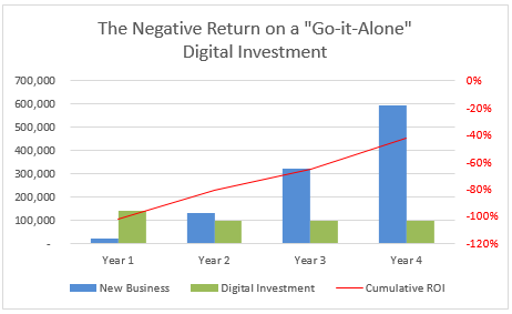 Negative_ROI_on_go-it-alone_digital_strategy.png