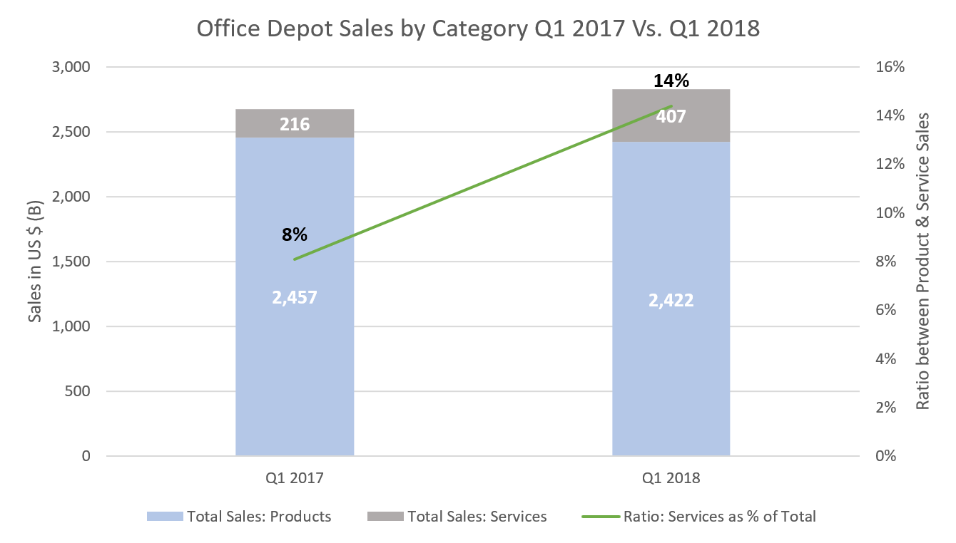 OD Comps q1_17 Vs Q1_18 Product Categories-1