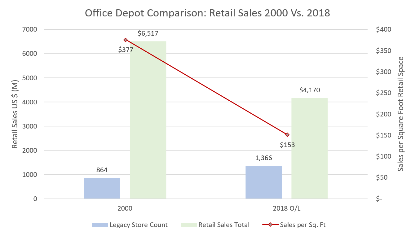 Retail Comps 2000 Vs 2018-1