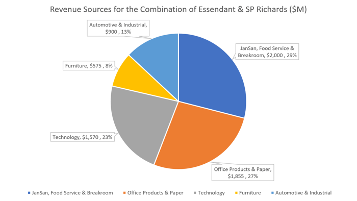 Revenue Breakdown Chart