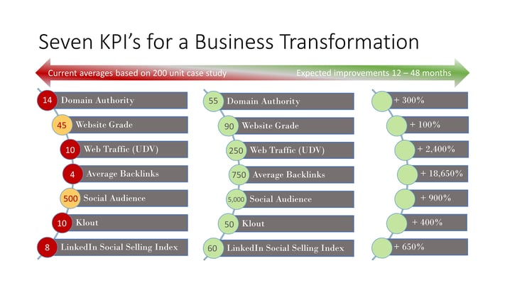 Seven KPIs for a Biz Transformation.jpg