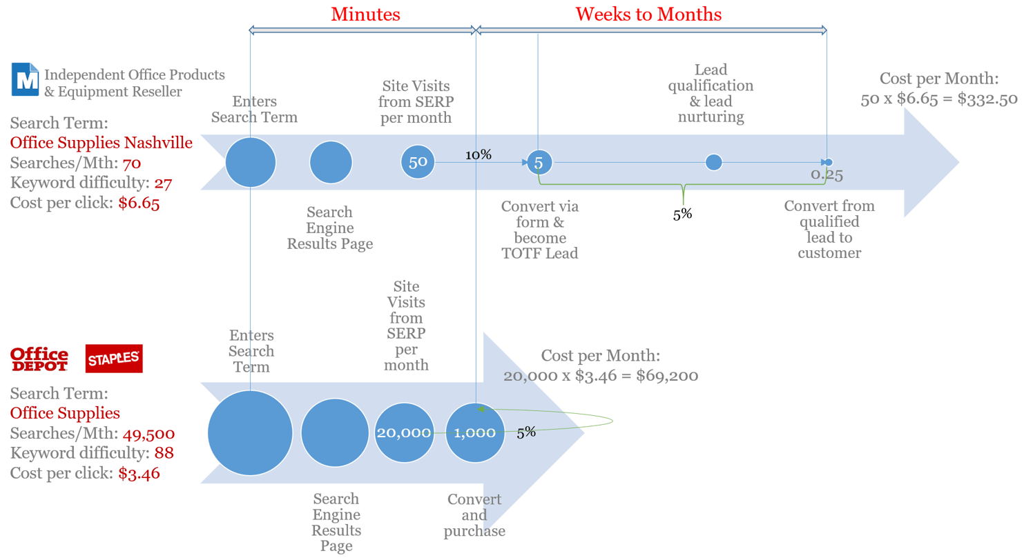 Timeline Big Box Vs Independent-2.png