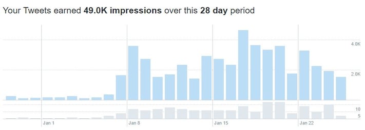 Twitter Activity Last 28 days 012517.jpg