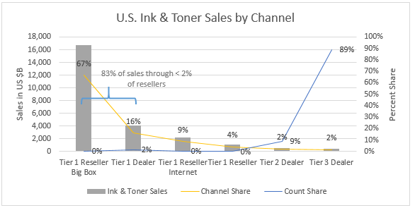 US Ink & Toner Share by Channel Chart.png