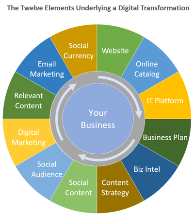 Elements for a digital transformation