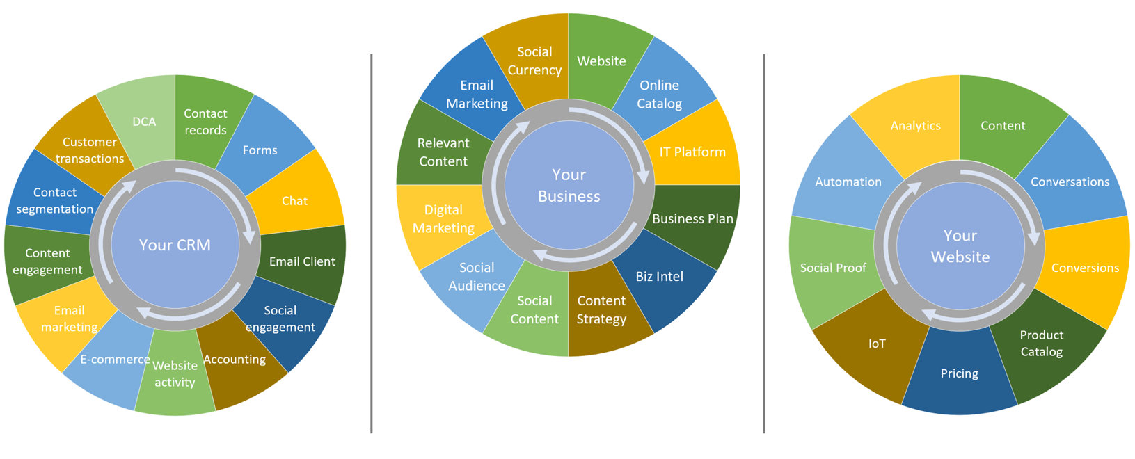 The Complete Technology Picture