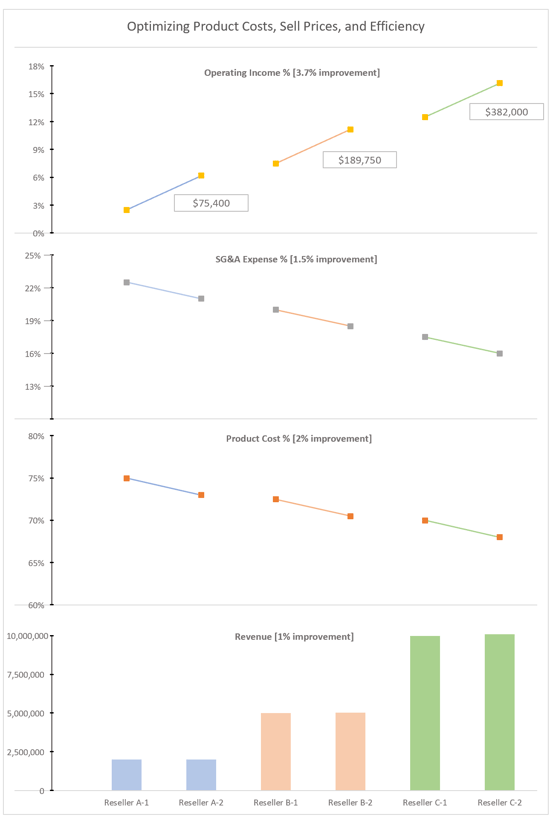 The Optimization of Cost-Sell Prices-Efficiency