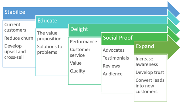 The Steps Underlying a Digital Transformation