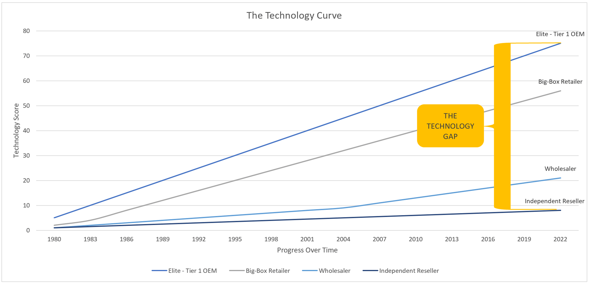 The Technology Curve
