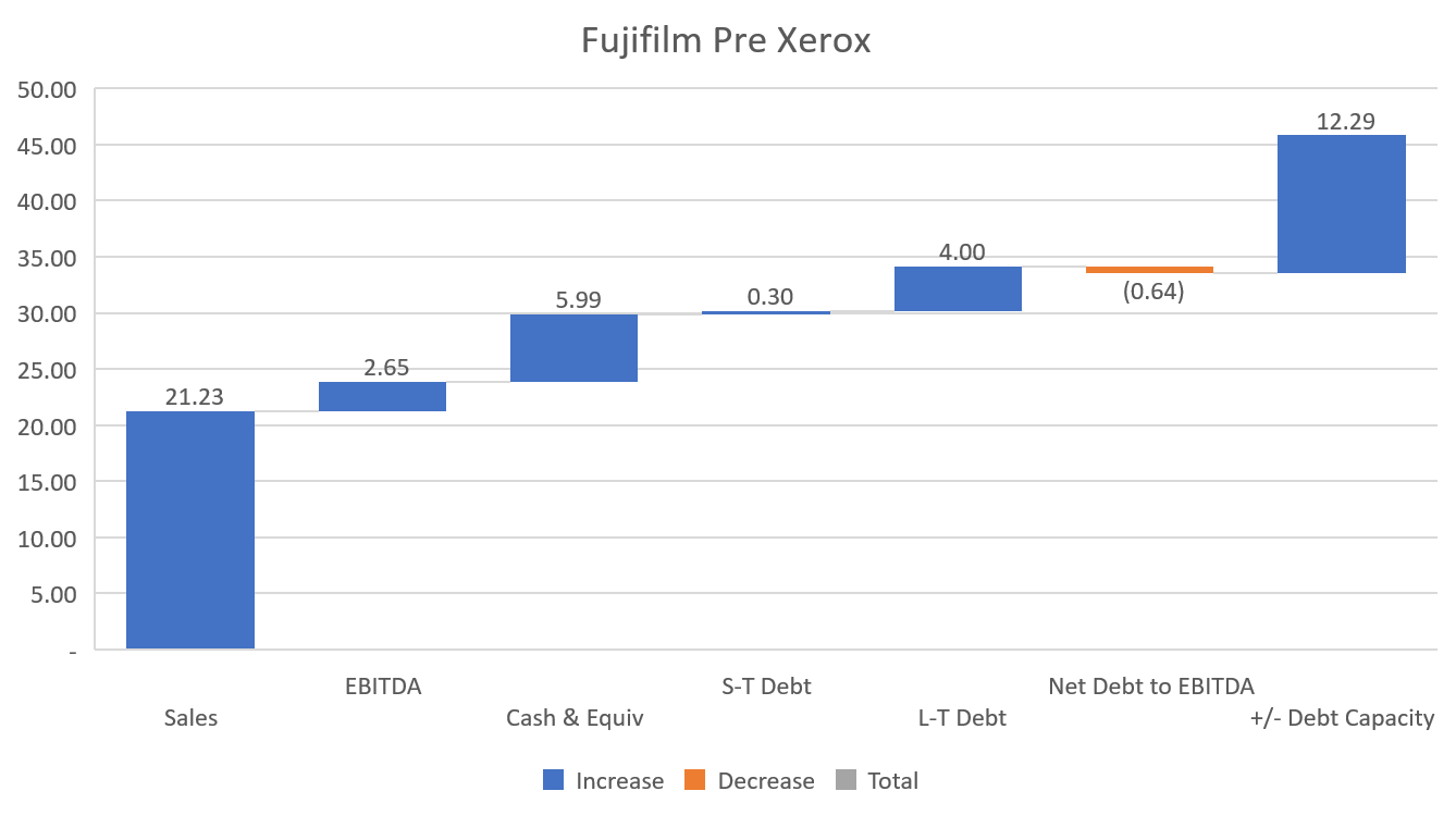 Fujifilm KPI Pre Xerox