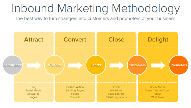 H-S_Inbound_Marketing_Methodology_Image.jpg