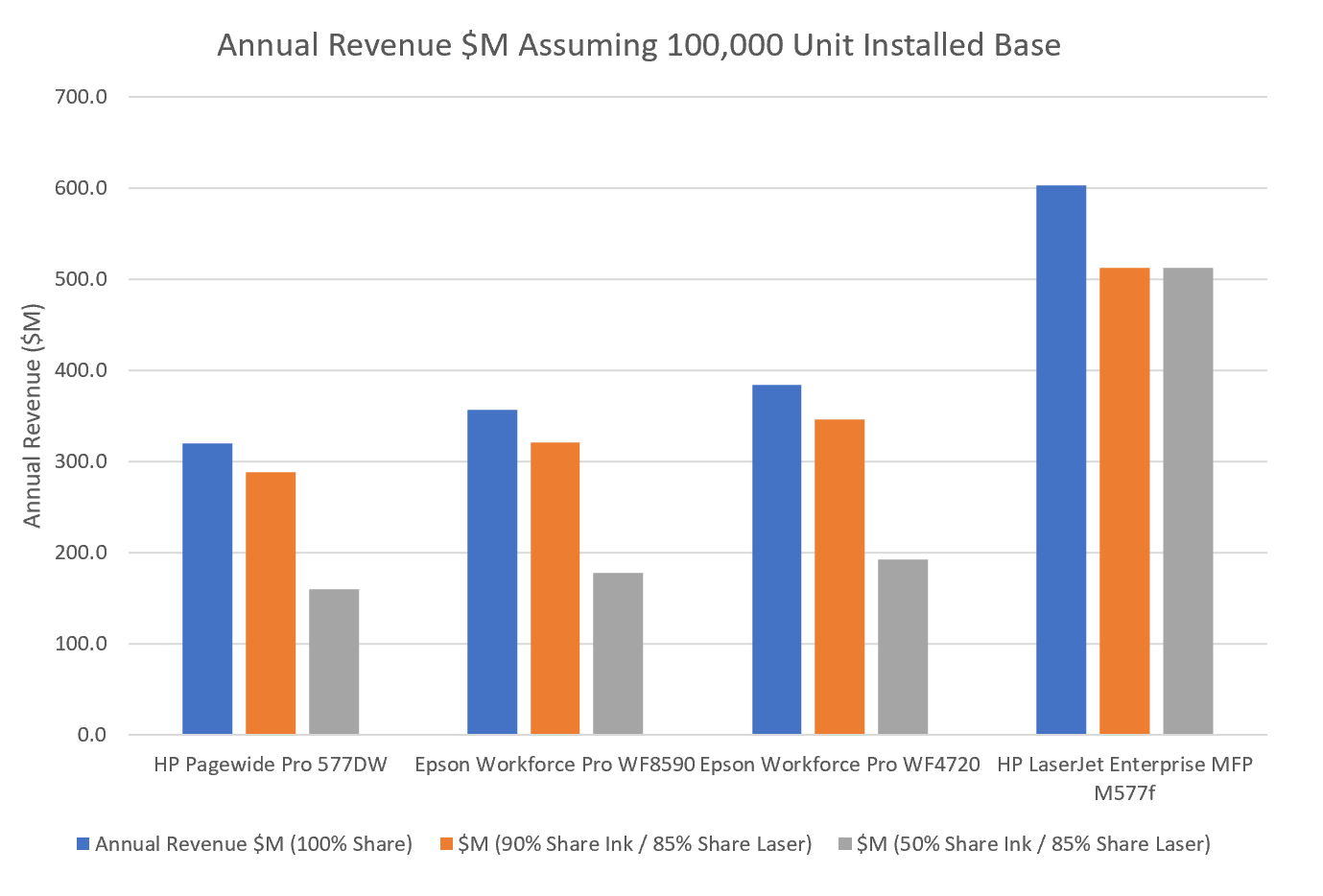 Annual Revenue Ink Vs Laser at Differnt Market Shares