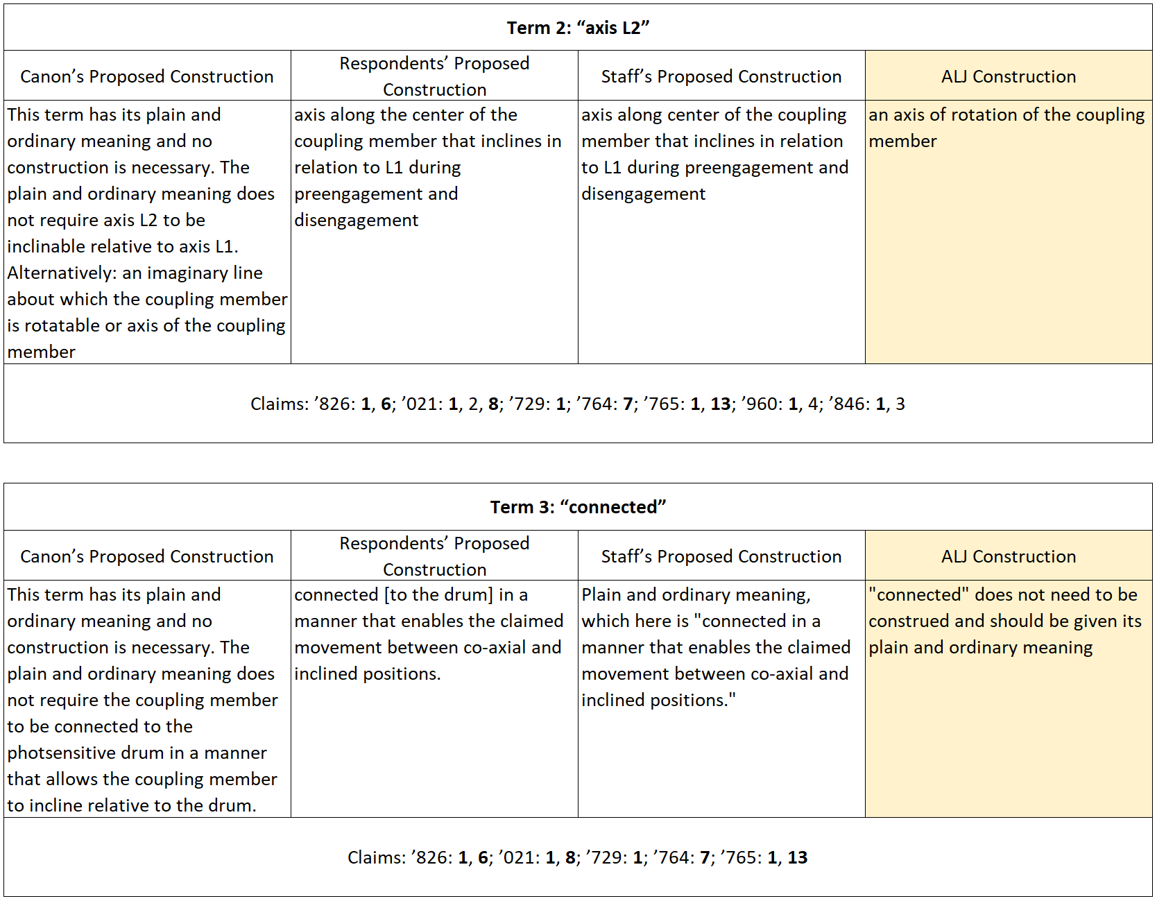 Disputed Claim Two and Three Claim Construal