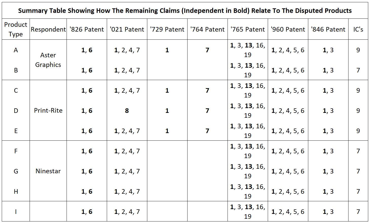 ITC 1106 Summary Table Claims Vs Accused Products
