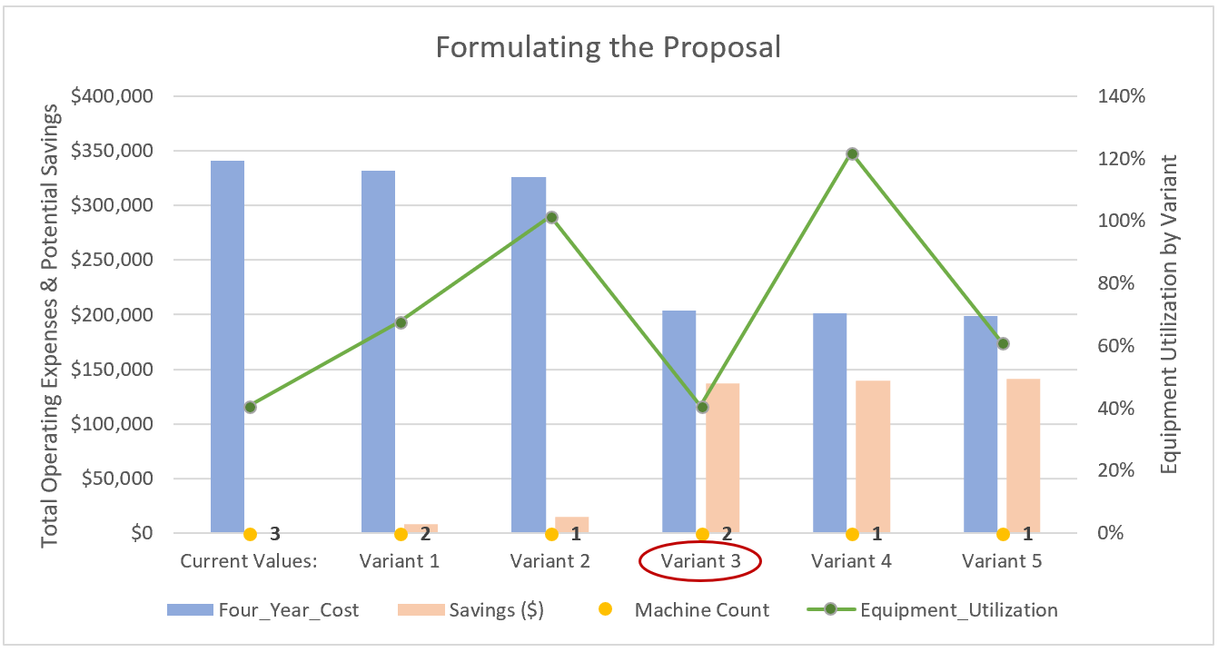 Proposal Options and Summary Chart