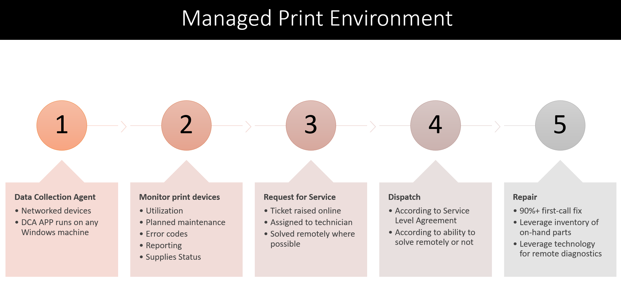 California Business Machines Managed Print Environment Process