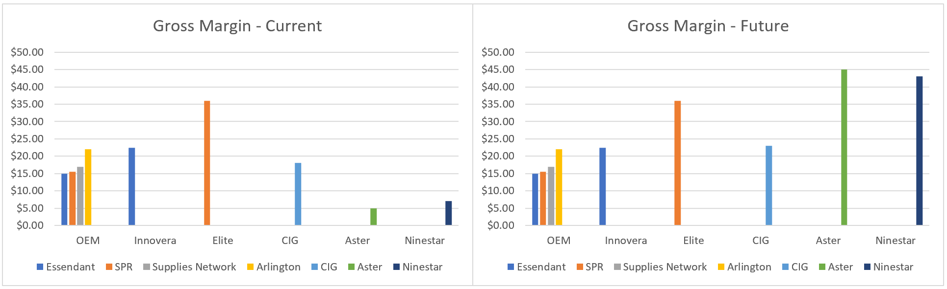 Gross Margin - Optimization Model