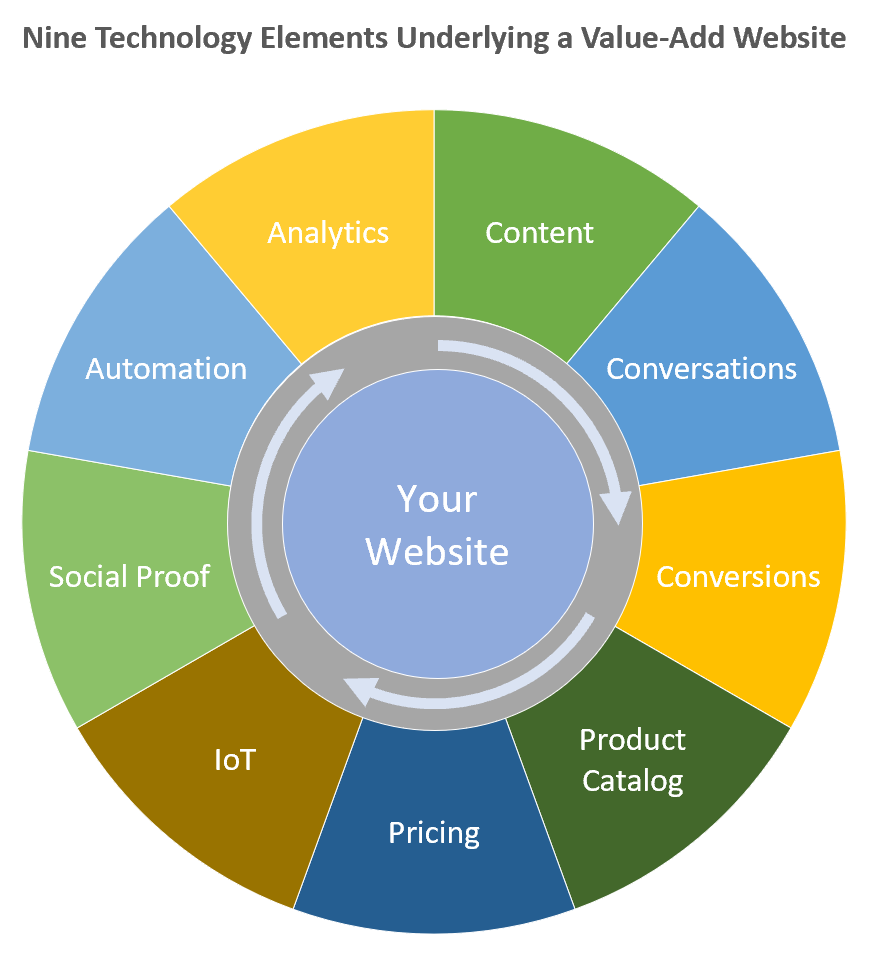 Nine Technology Elements Underlying Value-Add Website