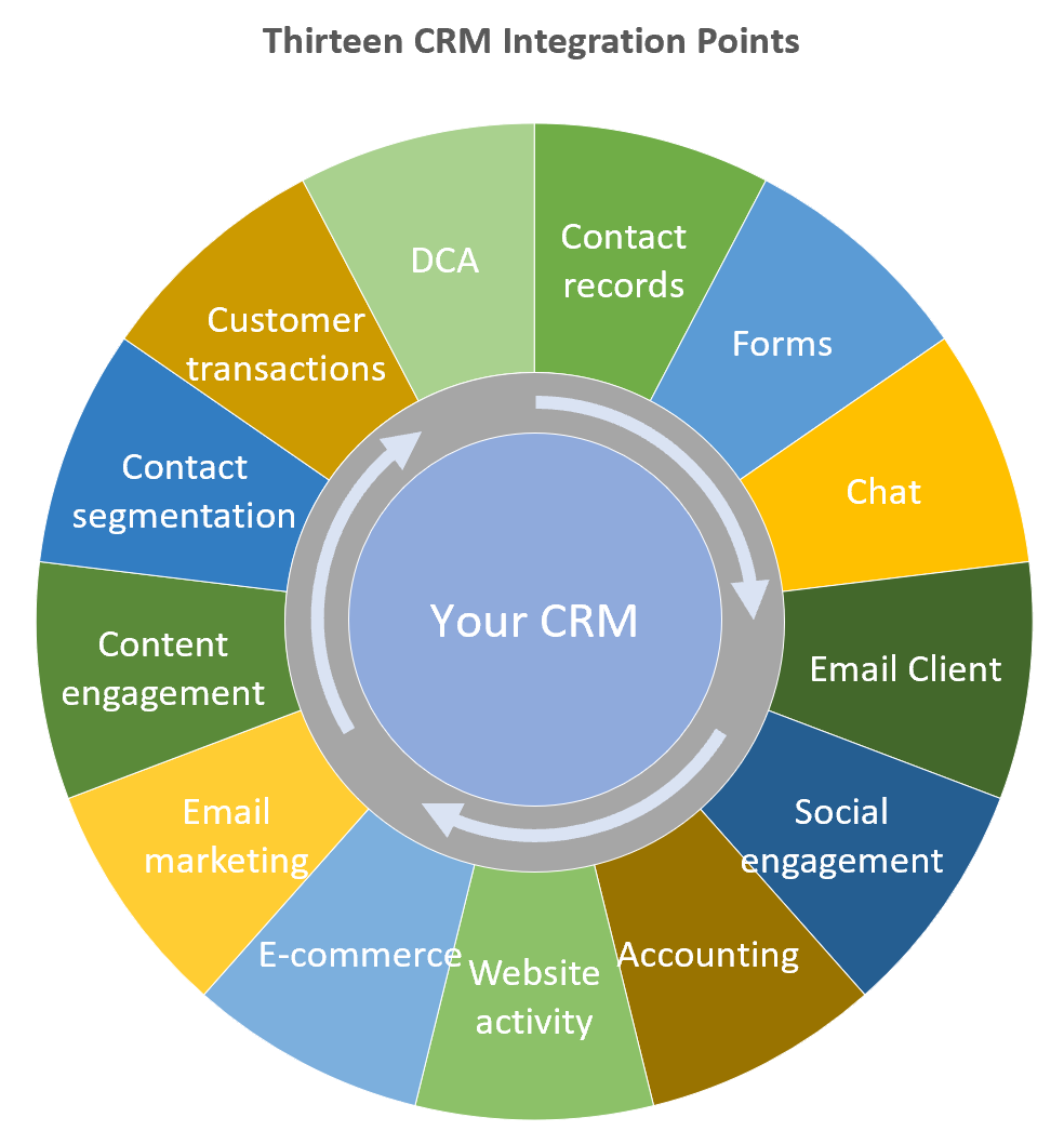 The Twelve CRM Integration Points
