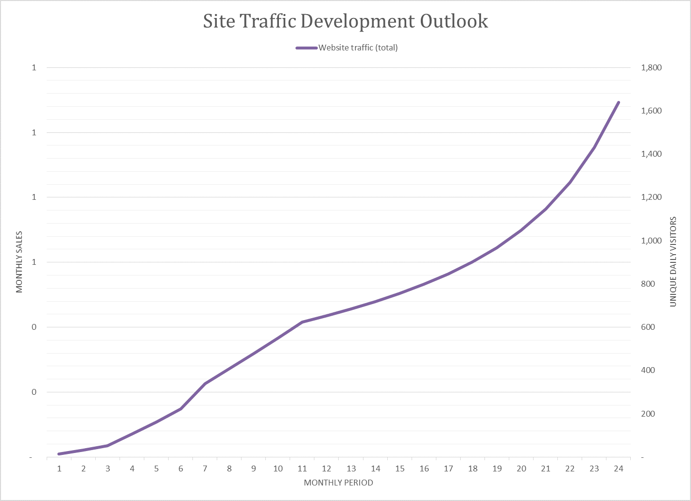 Site_Traffic_Development_Chart_for_Two_Year_Plan_Blog_Image