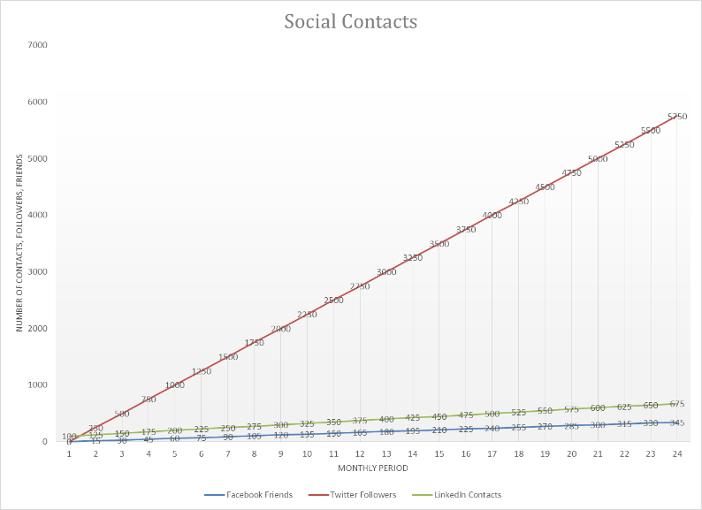 Social_Contacts_Chart_for_Two_Year_Plan_Blog_Image